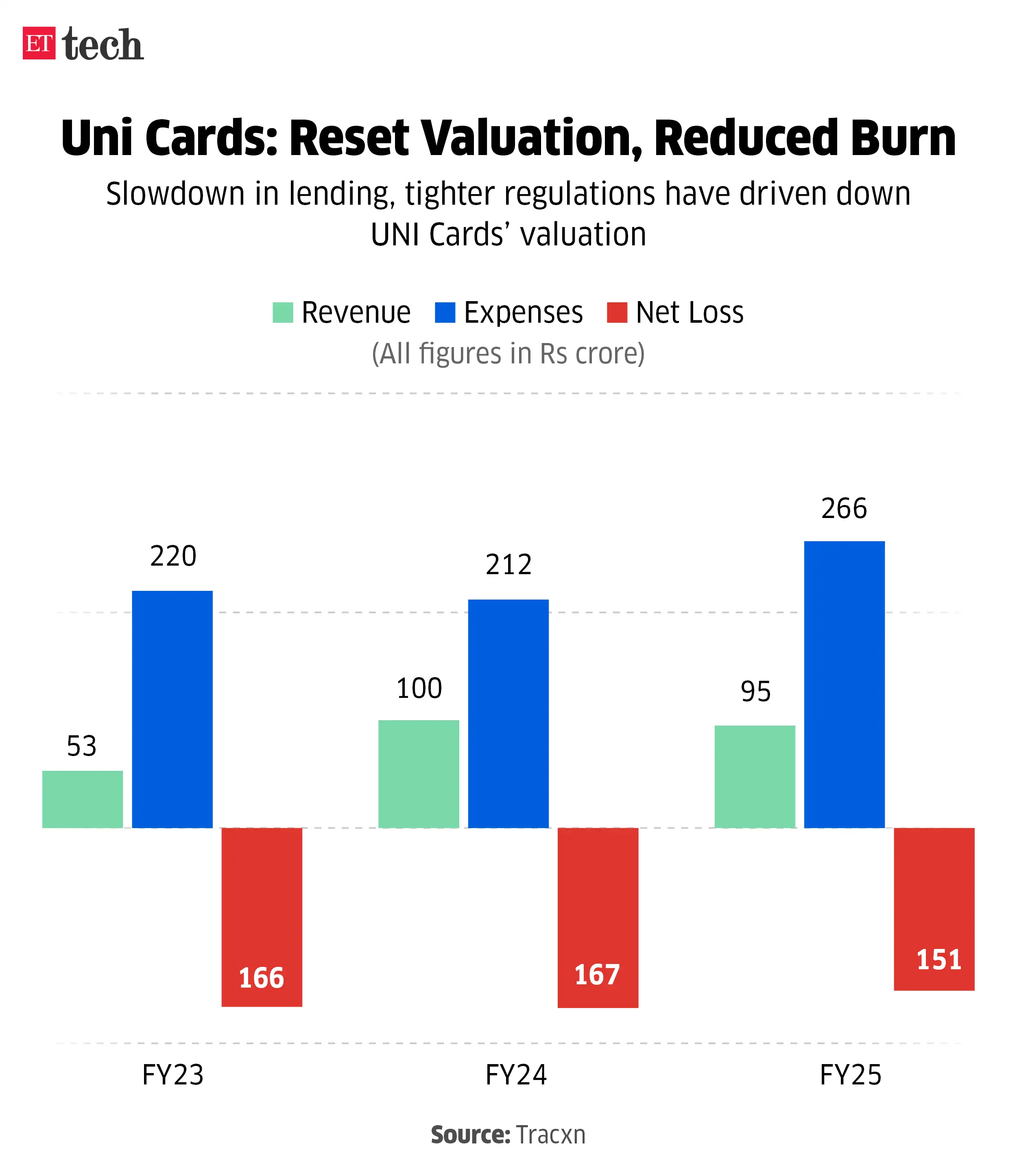 Uni Cards Reset Valuation ETTECH
